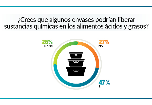 conocimientos de los consumidores sobre migración en los envases